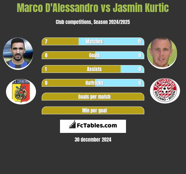 Marco D'Alessandro vs Jasmin Kurtic h2h player stats