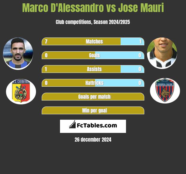 Marco D'Alessandro vs Jose Mauri h2h player stats