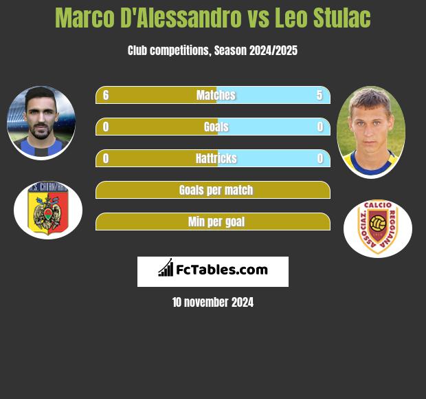 Marco D'Alessandro vs Leo Stulac h2h player stats