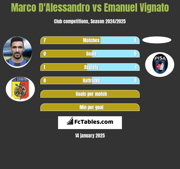 Marco D'Alessandro vs Emanuel Vignato h2h player stats