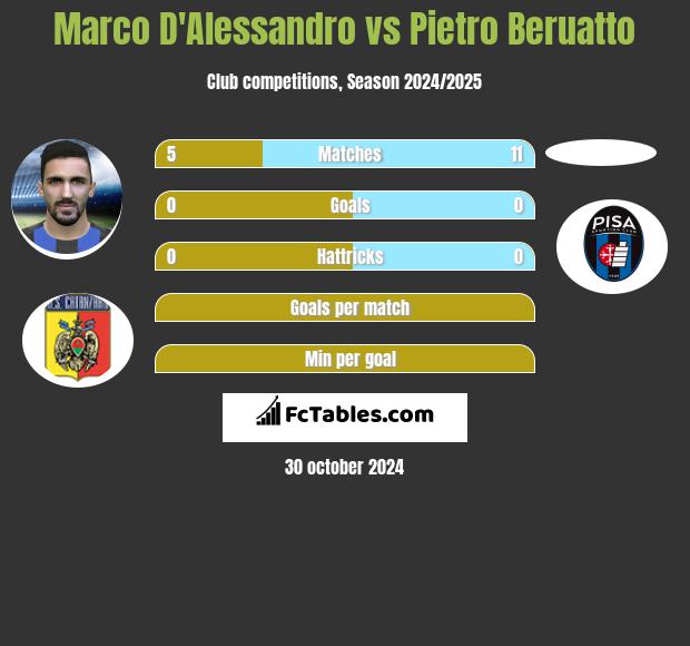 Marco D'Alessandro vs Pietro Beruatto h2h player stats