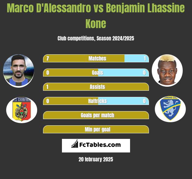 Marco D'Alessandro vs Benjamin Lhassine Kone h2h player stats