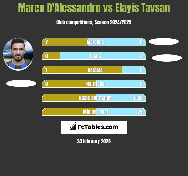 Marco D'Alessandro vs Elayis Tavsan h2h player stats