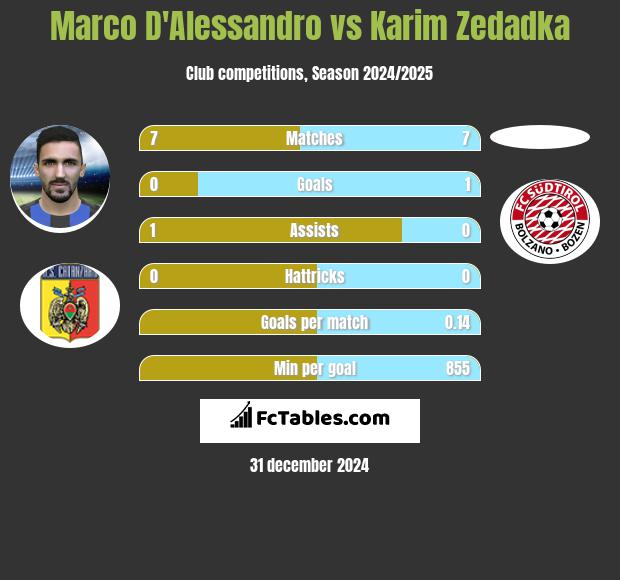 Marco D'Alessandro vs Karim Zedadka h2h player stats