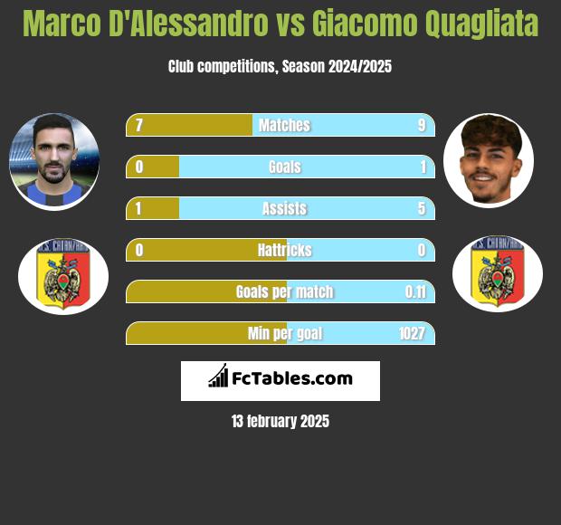 Marco D'Alessandro vs Giacomo Quagliata h2h player stats