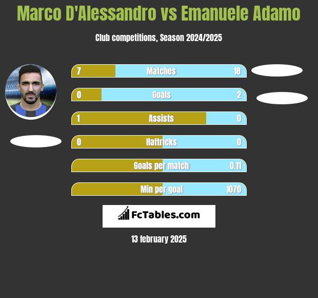 Marco D'Alessandro vs Emanuele Adamo h2h player stats