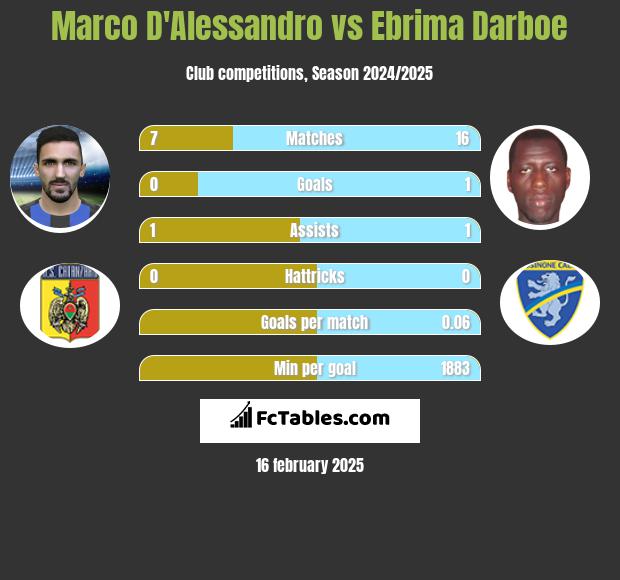 Marco D'Alessandro vs Ebrima Darboe h2h player stats