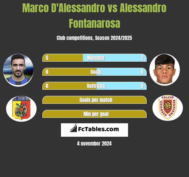 Marco D'Alessandro vs Alessandro Fontanarosa h2h player stats