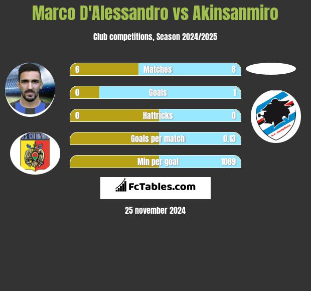 Marco D'Alessandro vs Akinsanmiro h2h player stats