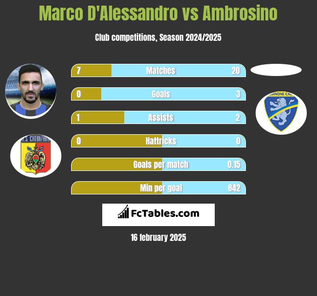 Marco D'Alessandro vs Ambrosino h2h player stats