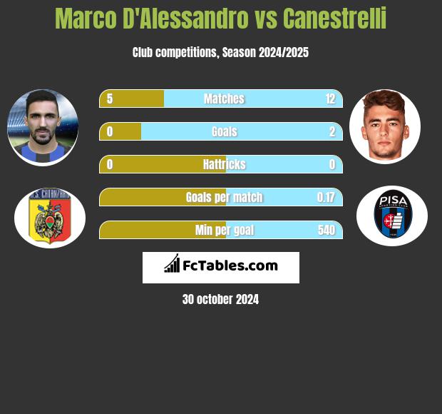 Marco D'Alessandro vs Canestrelli h2h player stats