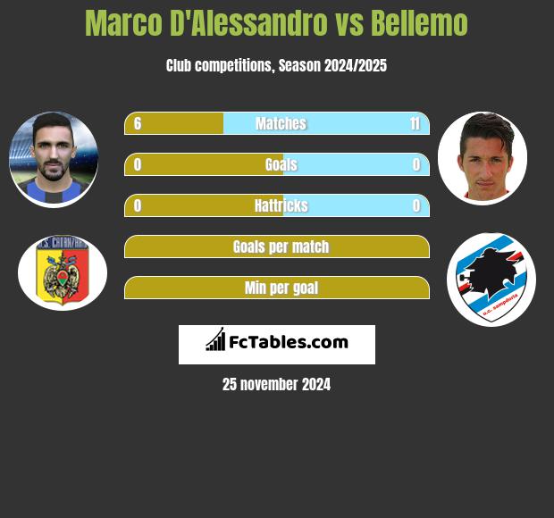 Marco D'Alessandro vs Bellemo h2h player stats