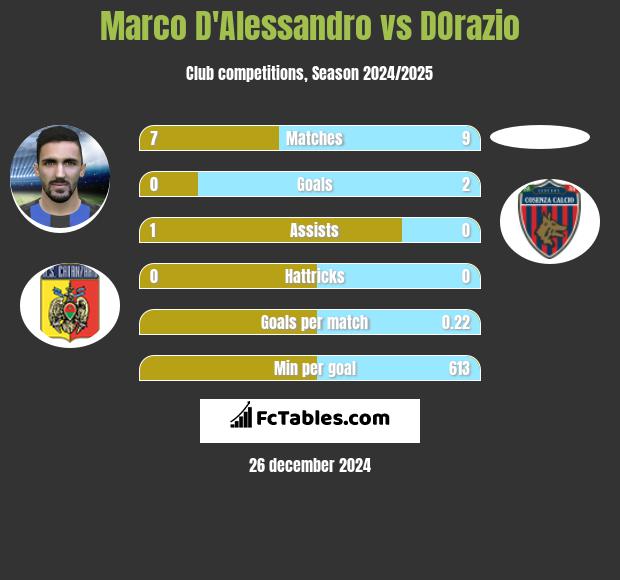 Marco D'Alessandro vs DOrazio h2h player stats