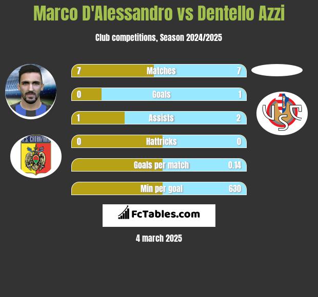 Marco D'Alessandro vs Dentello Azzi h2h player stats