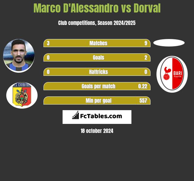 Marco D'Alessandro vs Dorval h2h player stats