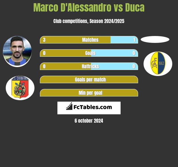 Marco D'Alessandro vs Duca h2h player stats