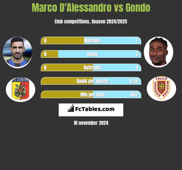 Marco D'Alessandro vs Gondo h2h player stats