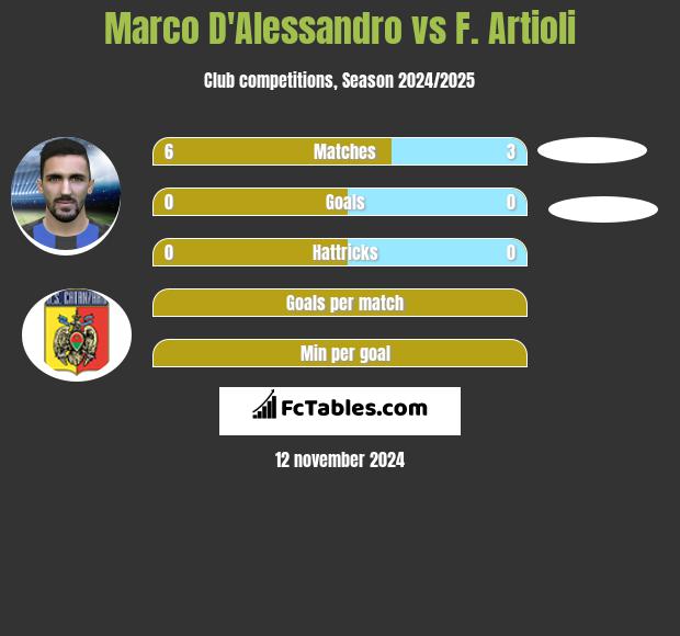 Marco D'Alessandro vs F. Artioli h2h player stats