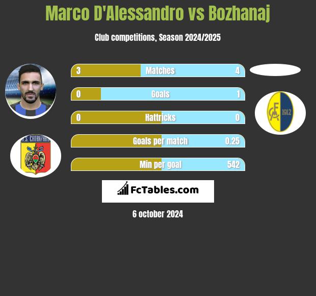 Marco D'Alessandro vs Bozhanaj h2h player stats