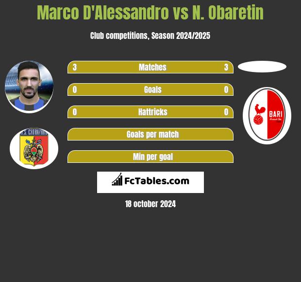 Marco D'Alessandro vs N. Obaretin h2h player stats