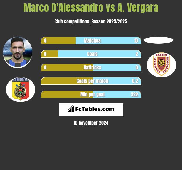 Marco D'Alessandro vs A. Vergara h2h player stats