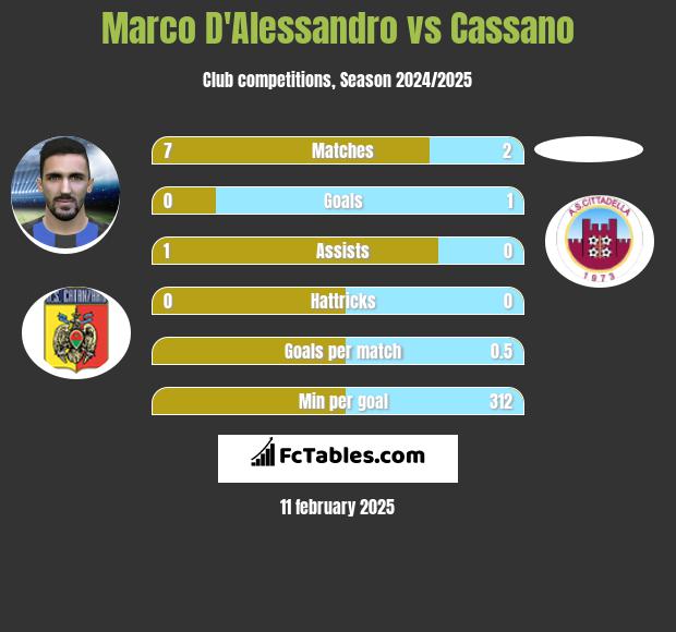 Marco D'Alessandro vs Cassano h2h player stats