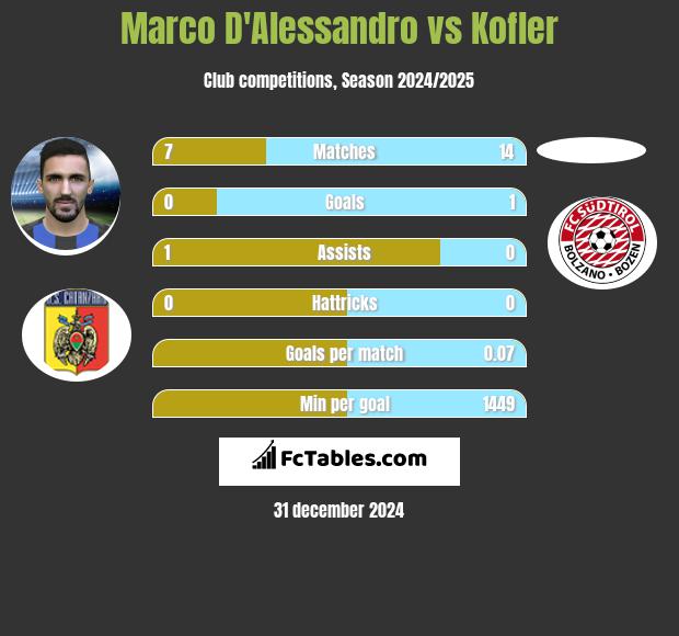 Marco D'Alessandro vs Kofler h2h player stats