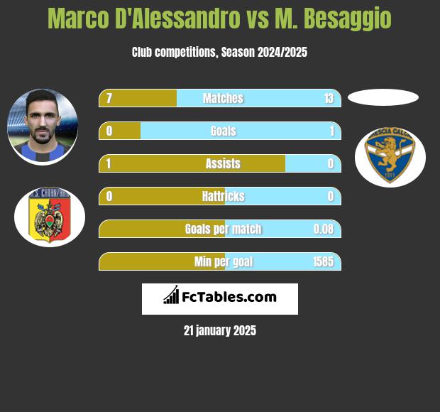 Marco D'Alessandro vs M. Besaggio h2h player stats