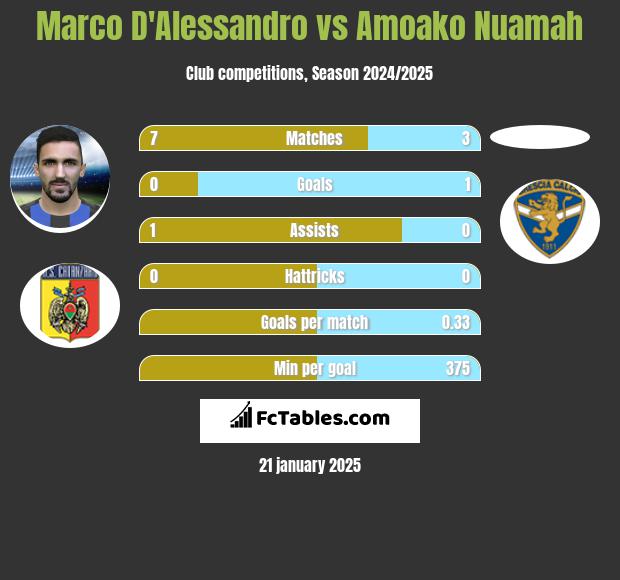 Marco D'Alessandro vs Amoako Nuamah h2h player stats