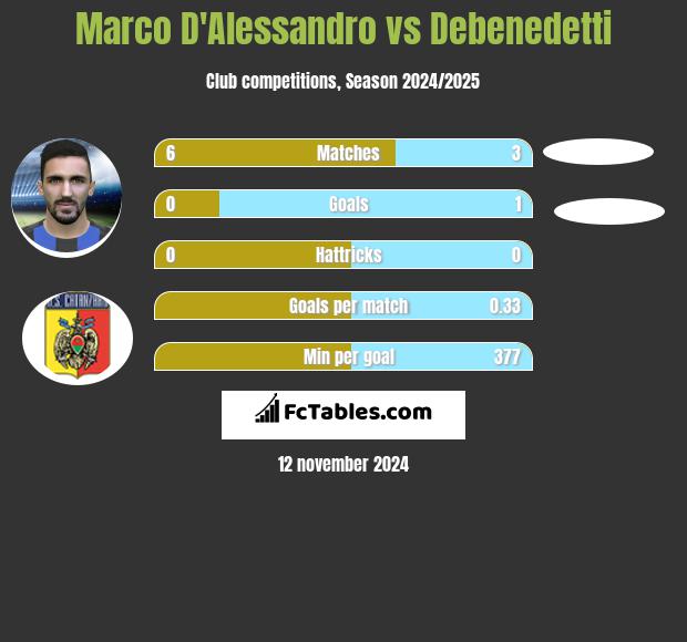 Marco D'Alessandro vs Debenedetti h2h player stats