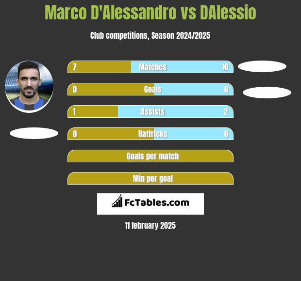 Marco D'Alessandro vs DAlessio h2h player stats