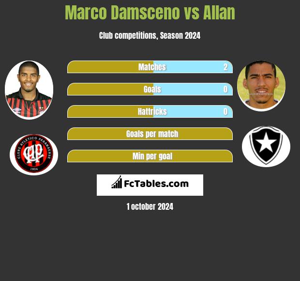 Marco Damsceno vs Allan h2h player stats