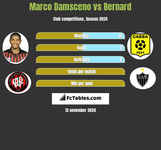 Marco Damsceno vs Bernard h2h player stats