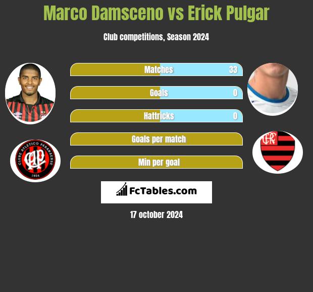 Marco Damsceno vs Erick Pulgar h2h player stats