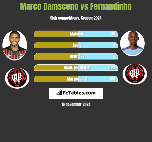 Marco Damsceno vs Fernandinho h2h player stats