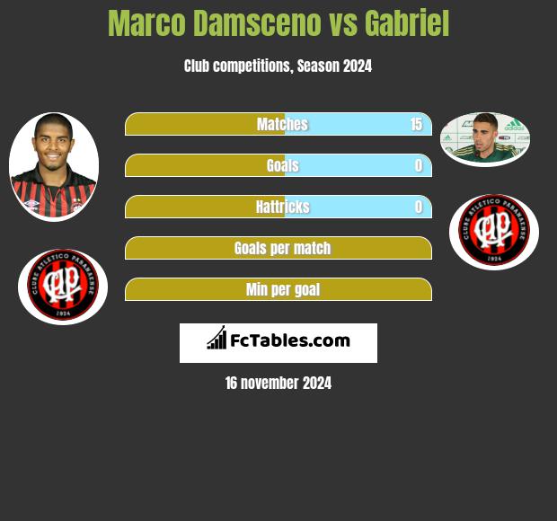 Marco Damsceno vs Gabriel h2h player stats