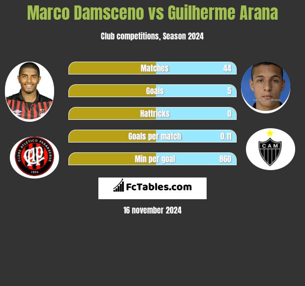 Marco Damsceno vs Guilherme Arana h2h player stats