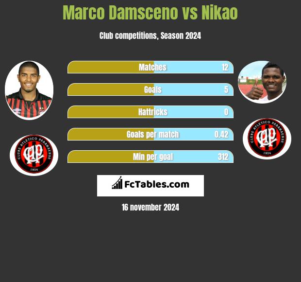 Marco Damsceno vs Nikao h2h player stats