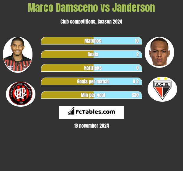 Marco Damsceno vs Janderson h2h player stats