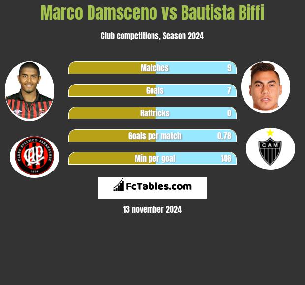 Marco Damsceno vs Bautista Biffi h2h player stats