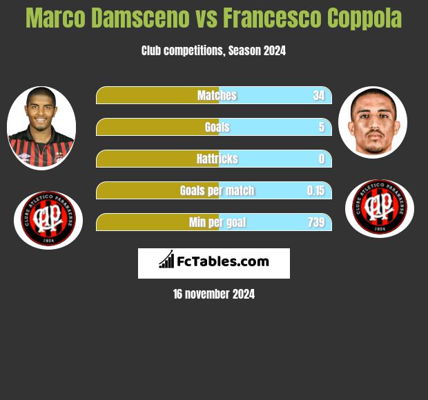 Marco Damsceno vs Francesco Coppola h2h player stats