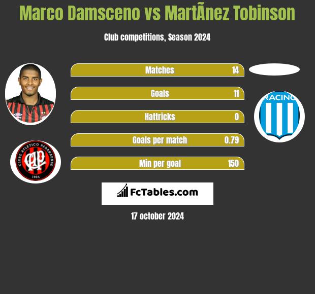 Marco Damsceno vs MartÃ­nez Tobinson h2h player stats