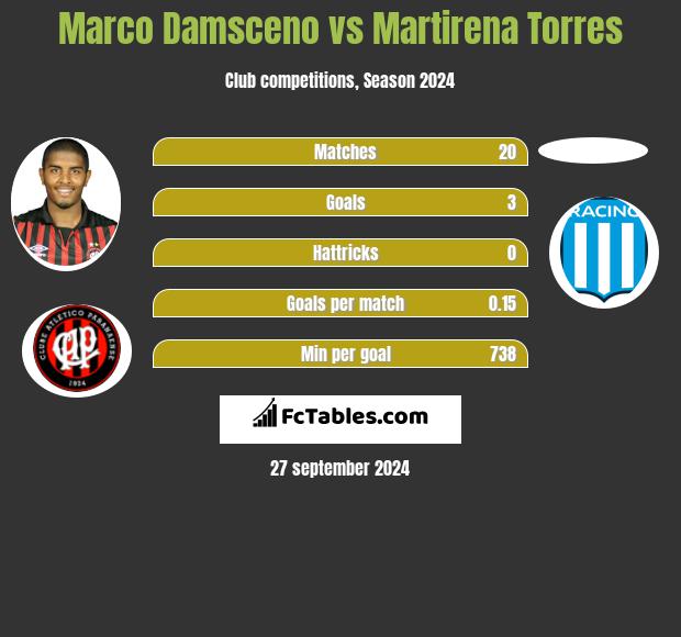 Marco Damsceno vs Martirena Torres h2h player stats