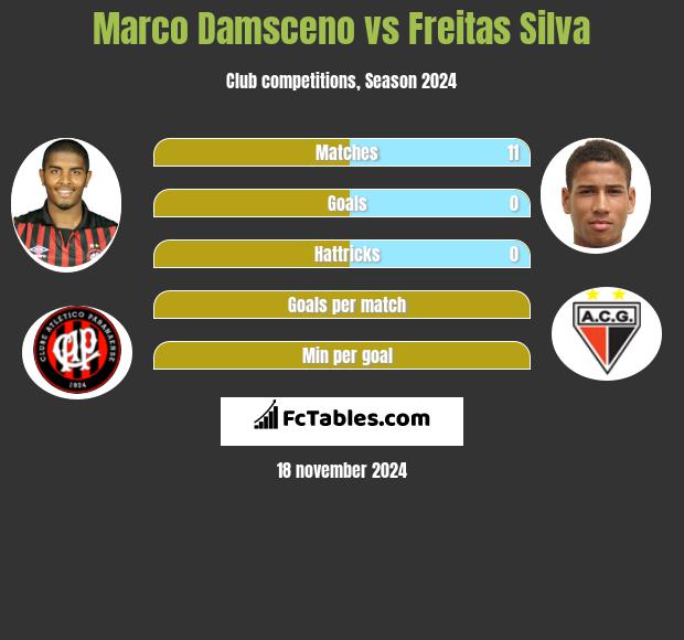 Marco Damsceno vs Freitas Silva h2h player stats