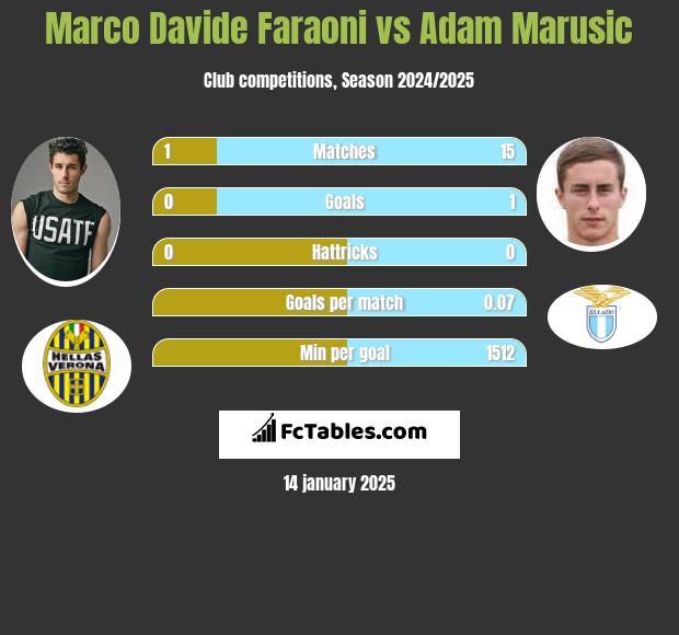 Marco Davide Faraoni vs Adam Marusic h2h player stats