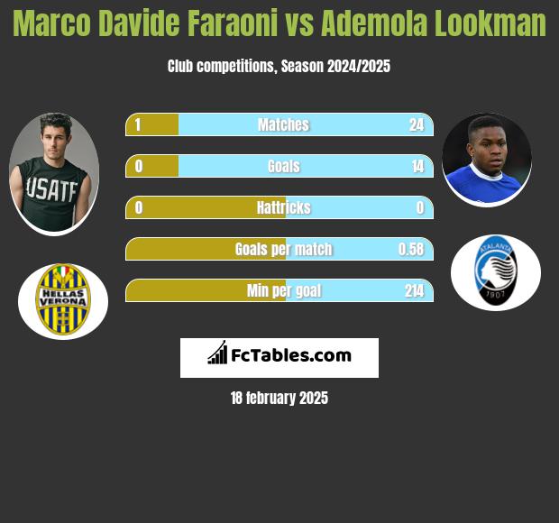 Marco Davide Faraoni vs Ademola Lookman h2h player stats