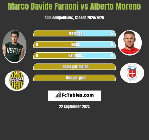 Marco Davide Faraoni vs Alberto Moreno h2h player stats