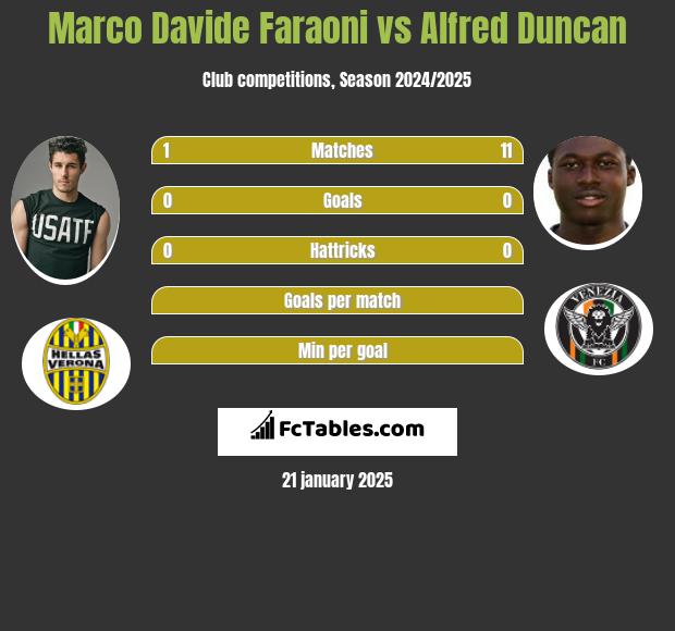 Marco Davide Faraoni vs Alfred Duncan h2h player stats