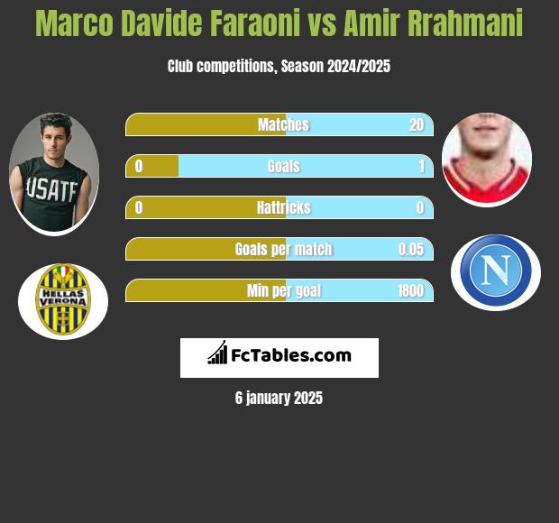 Marco Davide Faraoni vs Amir Rrahmani h2h player stats