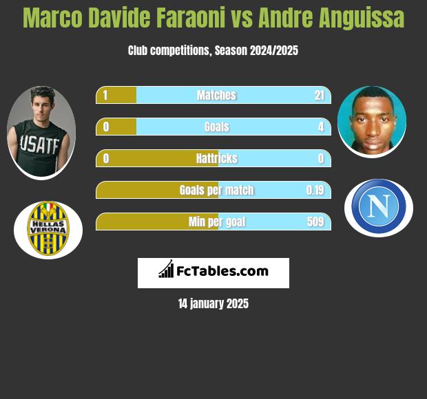 Marco Davide Faraoni vs Andre Anguissa h2h player stats